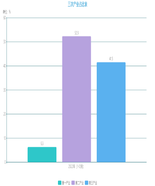 2022年(1-12月)三次产业占比